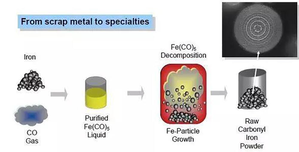 Carbonyl iron powder (2)