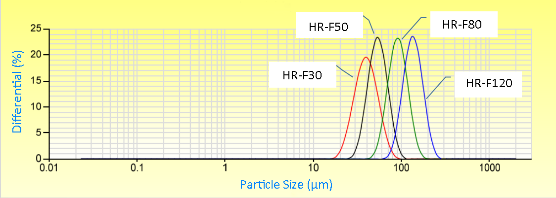 Particle size-Spherical Aluminum Nitride