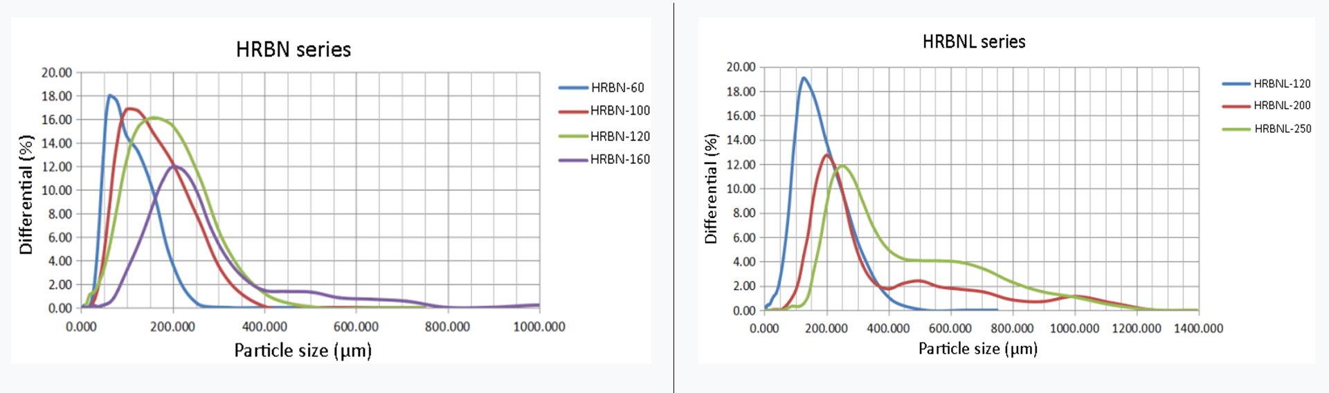 Particle size