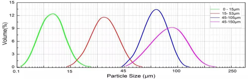 particle size